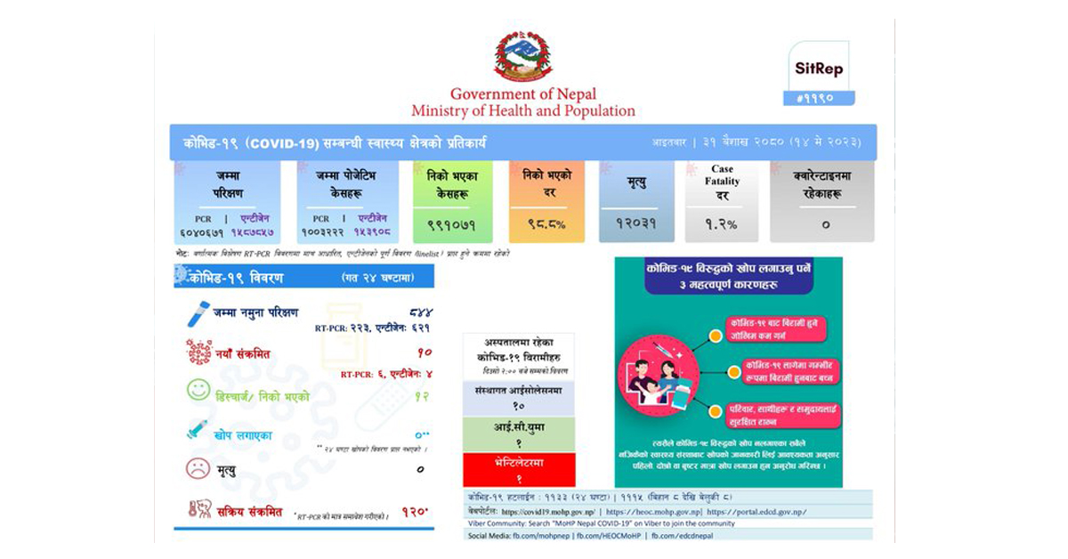 पछिल्ला २४ घन्टामा फेला परे १० जना कोरोना संक्रमित