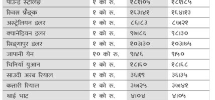 यस्तो छ आजको विनिमय दर